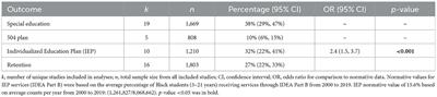 Corrigendum: Academic performance of children with sickle cell disease in the United States: a meta-analysis